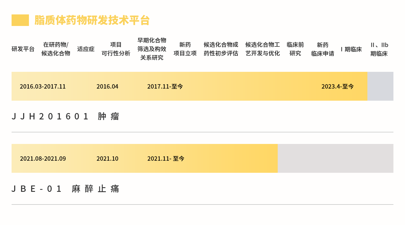 研發進展 20220427
